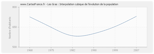 Les Gras : Interpolation cubique de l'évolution de la population